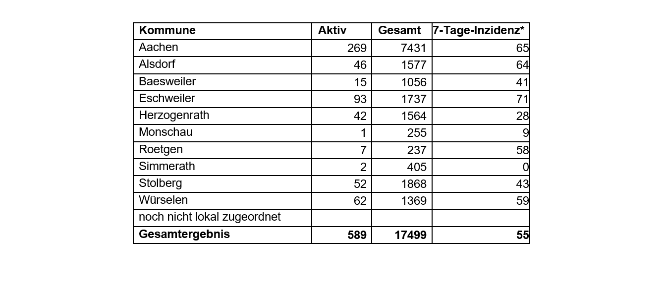 Corona-Virus - die Fallzahlen am Montag, 15. Februar 2021