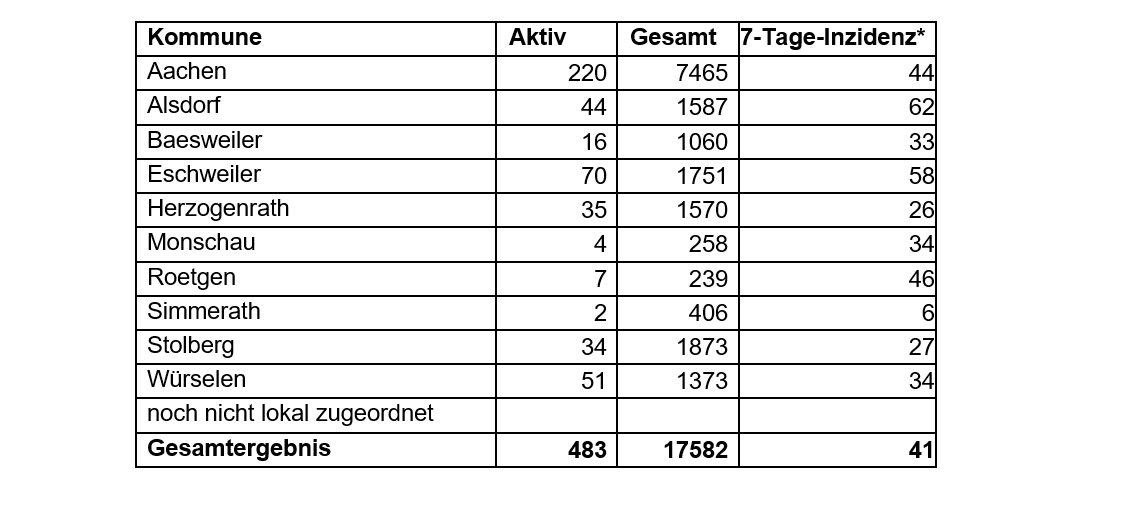 Corona-Virus - die Fallzahlen am Donnerstag, 18. Februar 2021