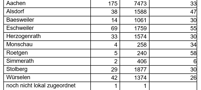 Corona-Virus - die Fallzahlen am Freitag, 19. Februar 2021