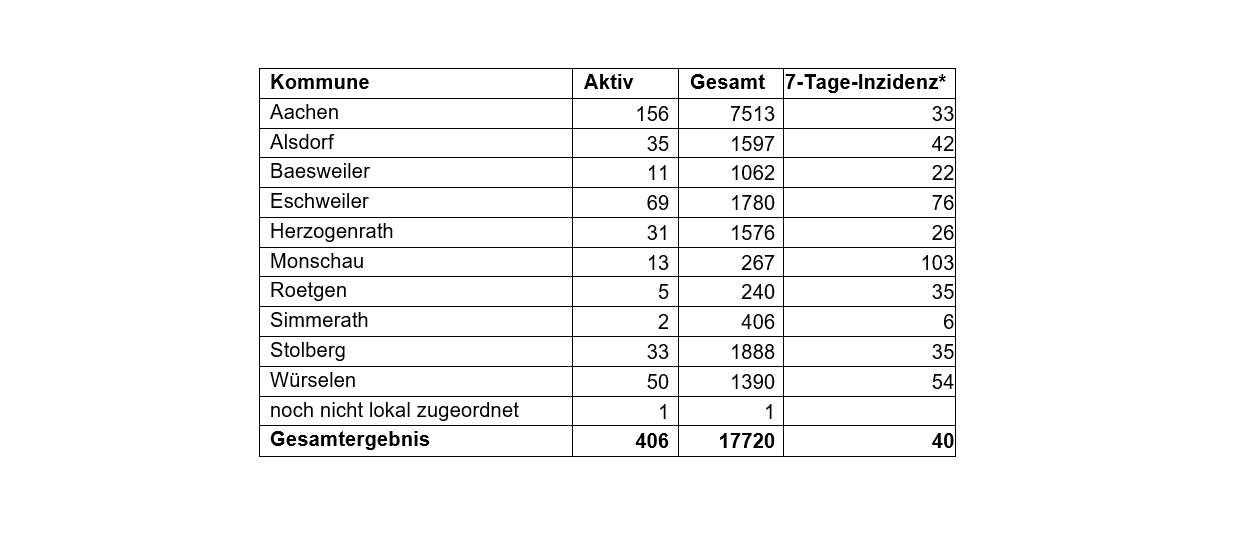 Corona-Virus - die Fallzahlen am Montag, 22. Februar 2021