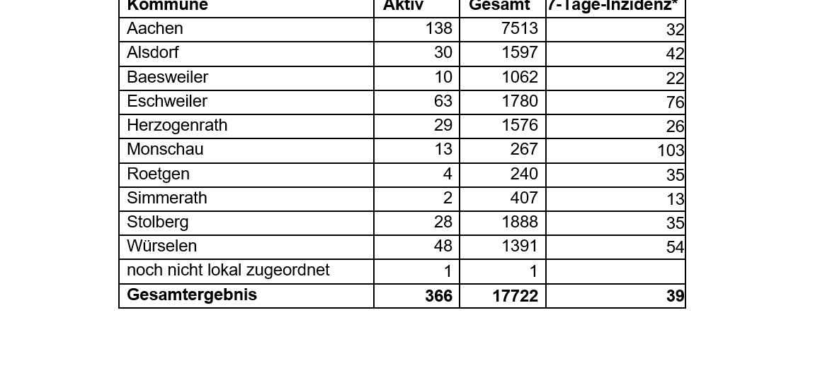 Corona-Virus - die Fallzahlen am Dienstag, 23. Februar 2021