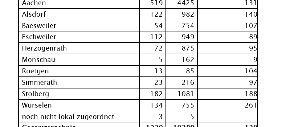 Corona-Virus - die Fallzahlen am Montag, 30. November 2020