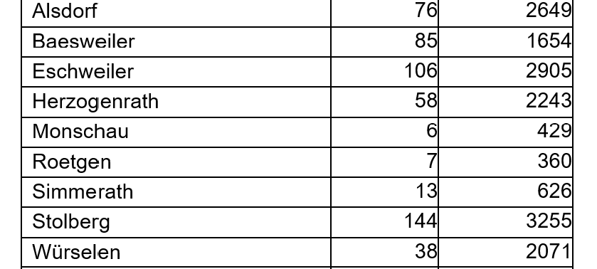 Coronavirus - die Fallzahlen am Freitag, 27. August