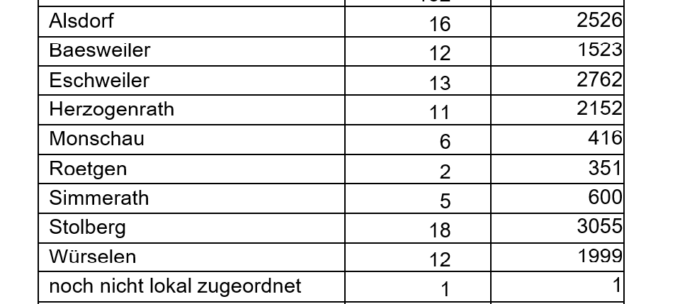 Coronavirus - die Fallzahlen am Mittwoch, 28. Juli 2021