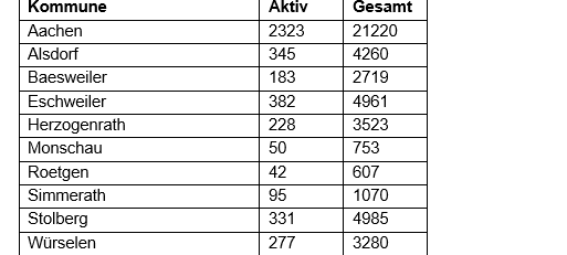 Corona-Virus - Die Fallzahlen am Mittwoch, 12. Januar 2022