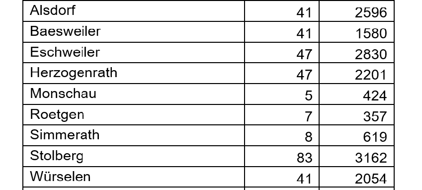 Coronavirus - die Fallzahlen am Freitag, 20. August 2021