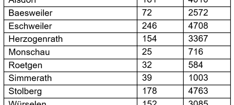 Coronavirus - die Fallzahlen am Mittwoch, 05. Januar 2022
