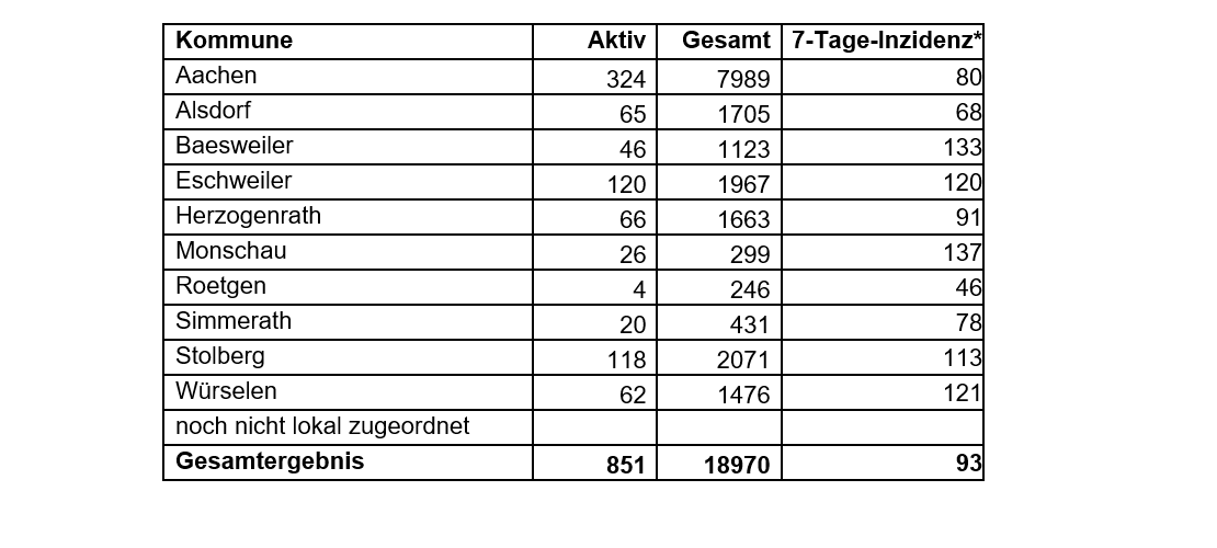 Coronavirus - die Fallzahlen am Dienstag, 16. März 2021