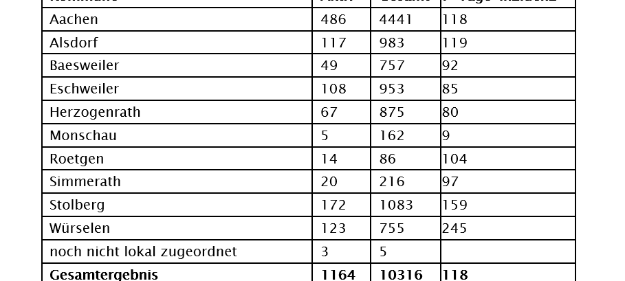 Corona-Virus - die Fallzahlen am Dienstag, 1. Dezember 2020