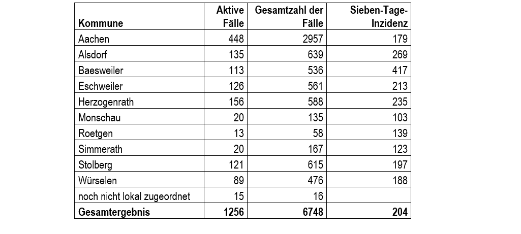 Corona-Virus - die Fallzahlen am Freitag, 06. November 2020