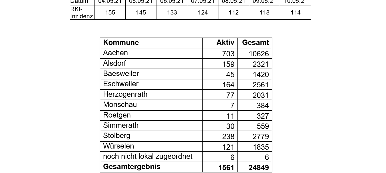 Corona-Virus - die Fallzahlen am Montag, 10. Mai 2021
