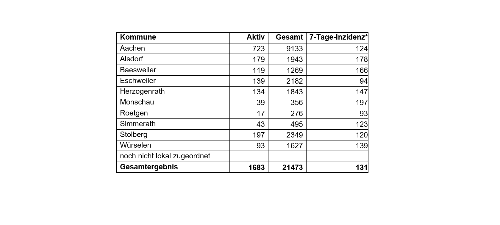 Coronavirus - die Fallzahlen am Montag, 12. April 2021