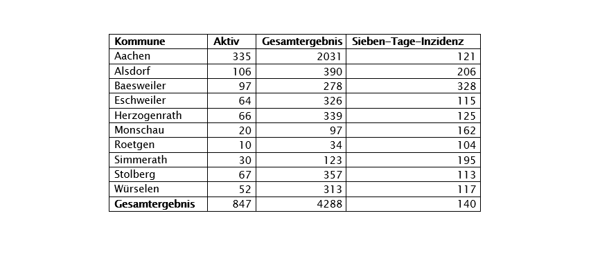 Corona-Virus - Die Fallzahlen am Freitag, 23. Oktober 2020