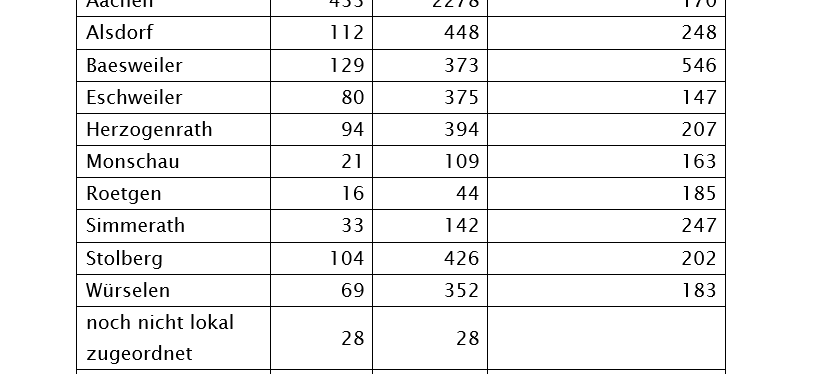Corona-Virus - Die Fallzahlen am Dienstag, 27. Oktober 2020