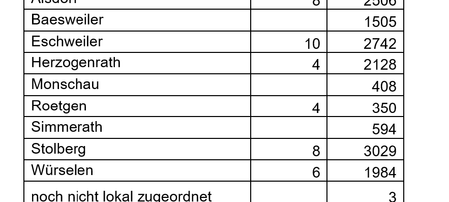 Coronavirus - die Fallzahlen am Mittwoch, 30. Juni 2021