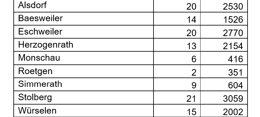 Coronavirus - die Fallzahlen am Freitag, 30. Juli 2021
