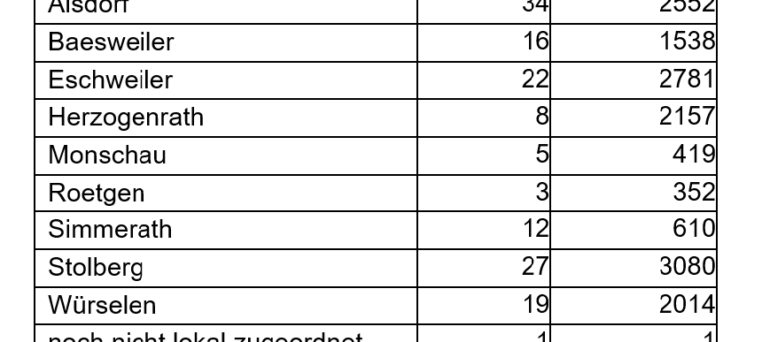 Coronavirus - die Fallzahlen am Freitag, 6. August 2021