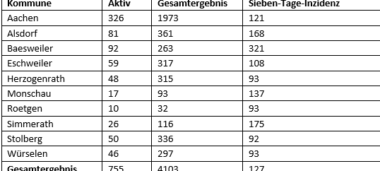Corona-Virus - Die Fallzahlen am Donnerstag, 22. Oktober 2020