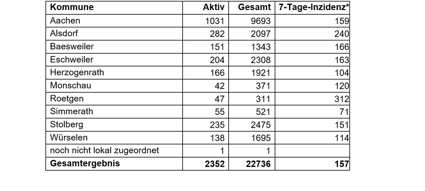 Coronavirus - die Fallzahlen am Donnerstag, 22. April 2021