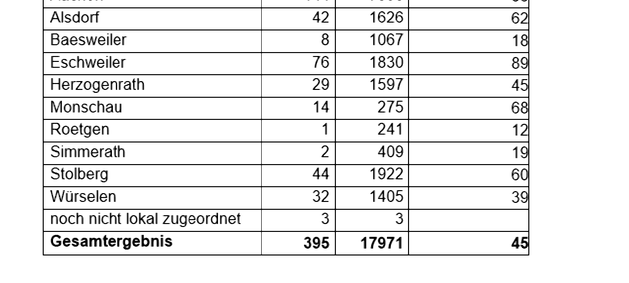 Coronavirus - die Fallzahlen am Montag, 01. März 2021