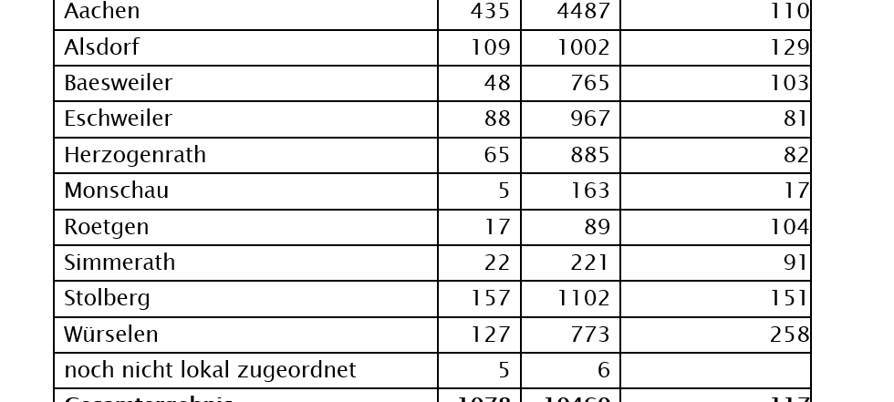 Corona-Virus - die Fallzahlen am Mittwoch, 2. Dezember 2020