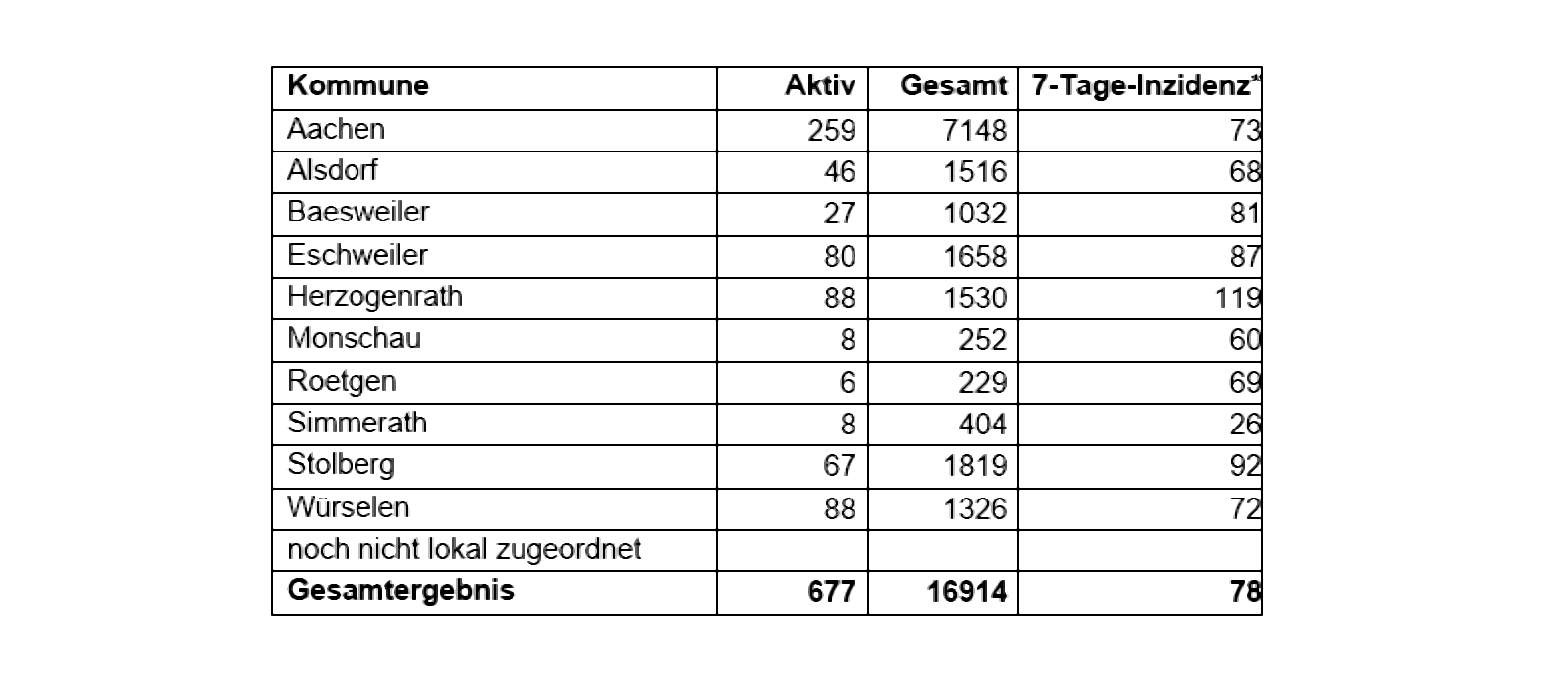 Corona-Virus - die Fallzahlen am Mittwoch, 03. Februar 2021