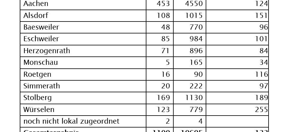 Corona-Virus - die Fallzahlen am Donnerstag, 3. Dezember 2020