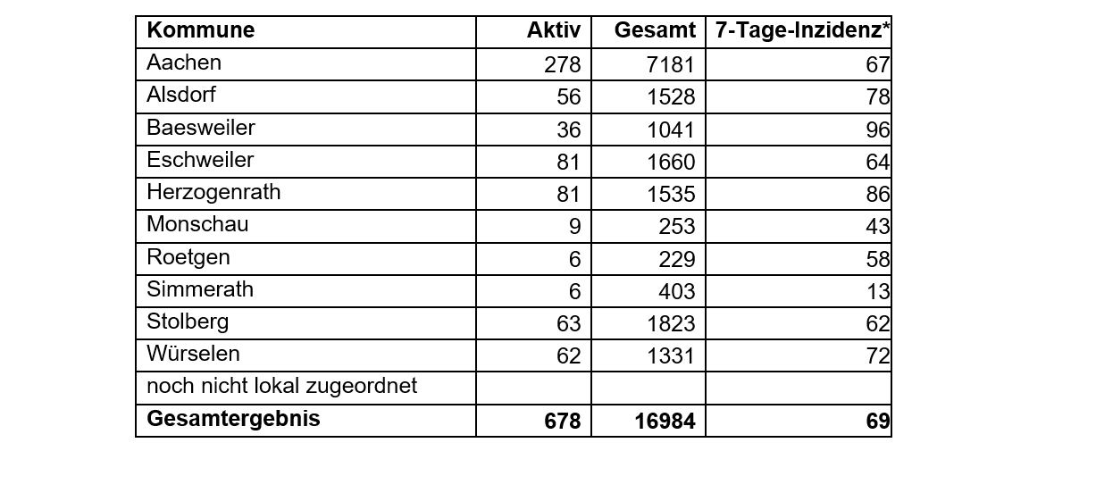 Corona-Virus - die Fallzahlen am Donnerstag, 04. Februar 2021
