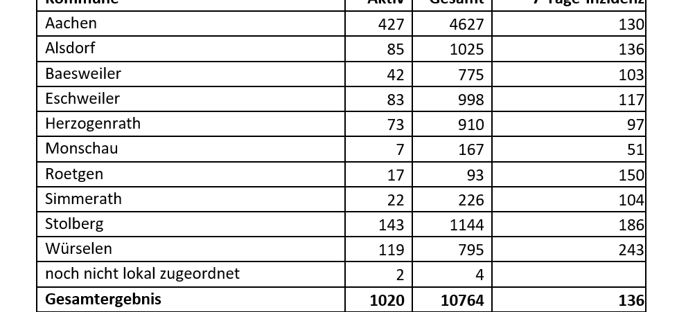 Corona-Virus - die Fallzahlen am Freitag, 4. Dezember 2020