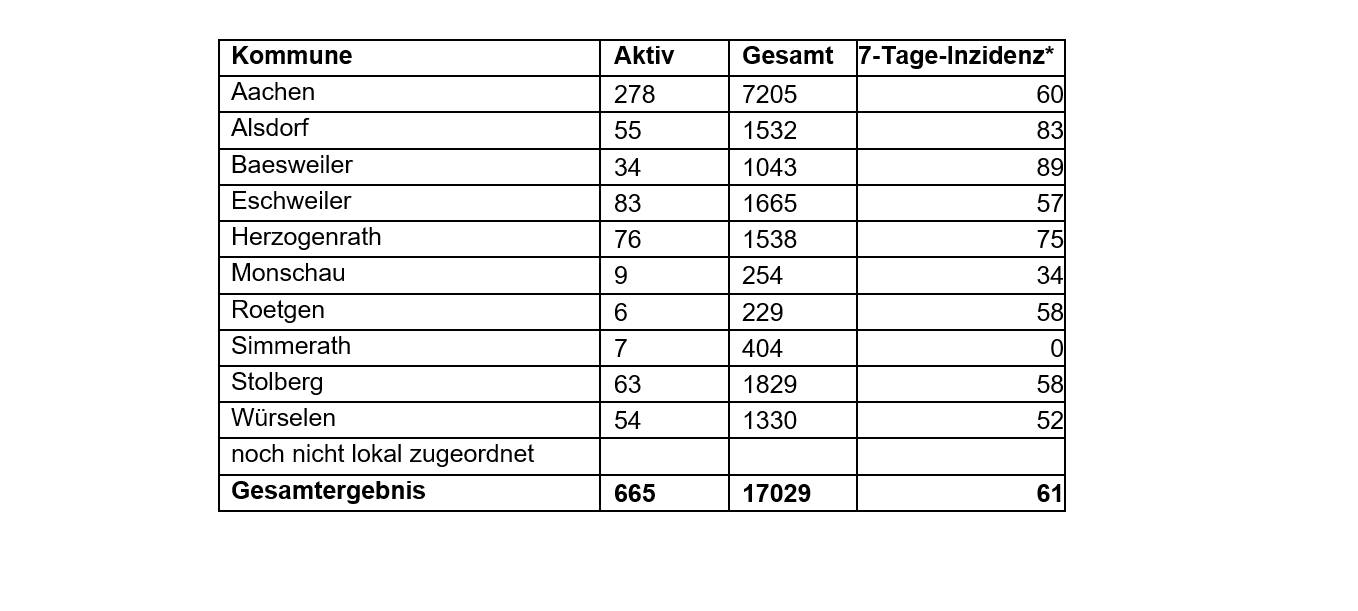 Corona-Virus - die Fallzahlen am Freitag, 05. Februar 2021