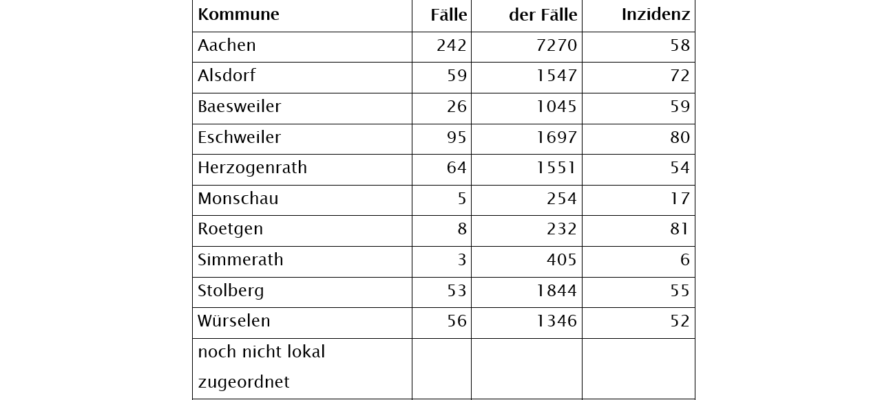 Corona-Virus - die Fallzahlen am Montag, 08. Februar 2021