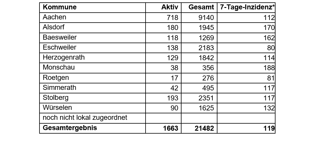 Coronavirus - die Fallzahlen am Dienstag, 13. April 2021