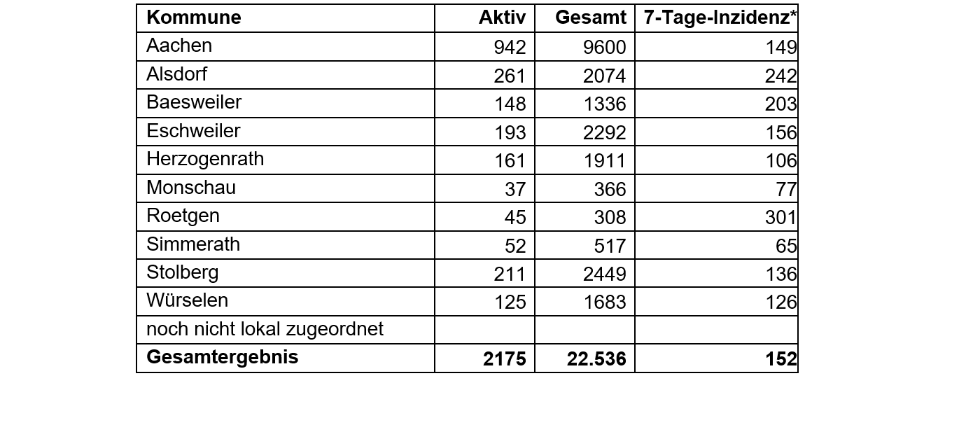 Coronavirus - die Fallzahlen am Mittwoch, 21. April 2021