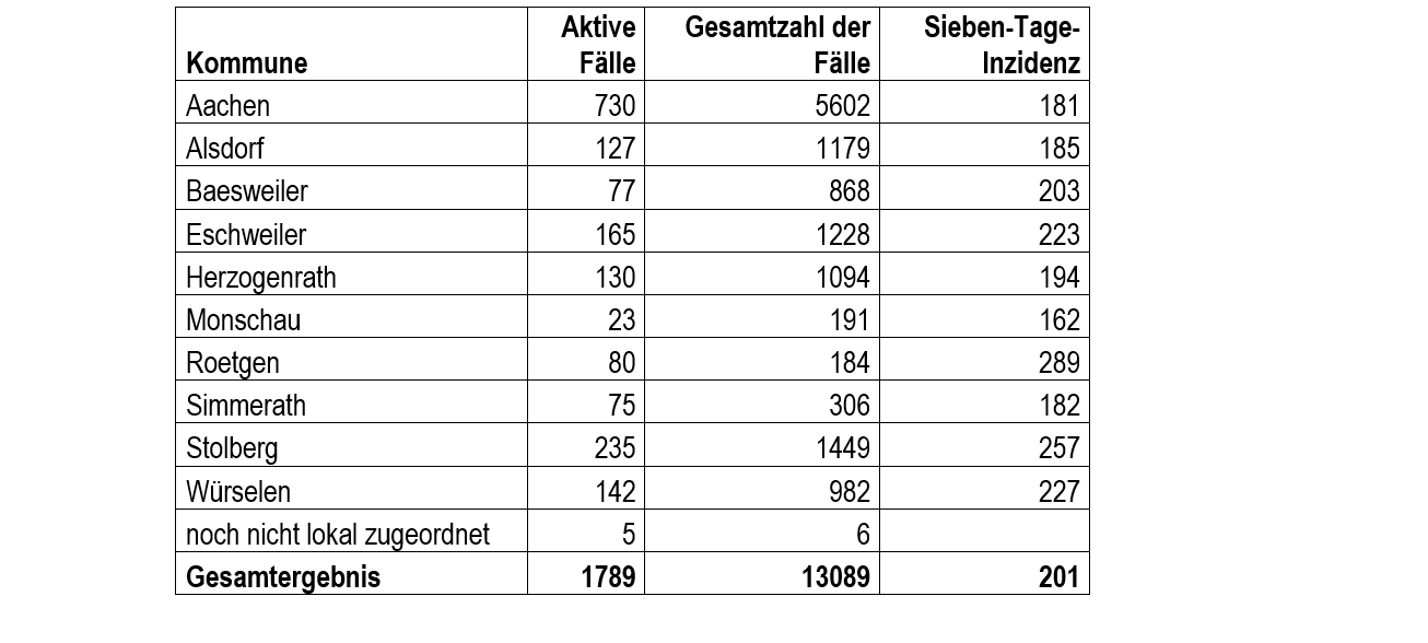 Corona-Virus - die Fallzahlen am Montag, 21. Dezember 2020