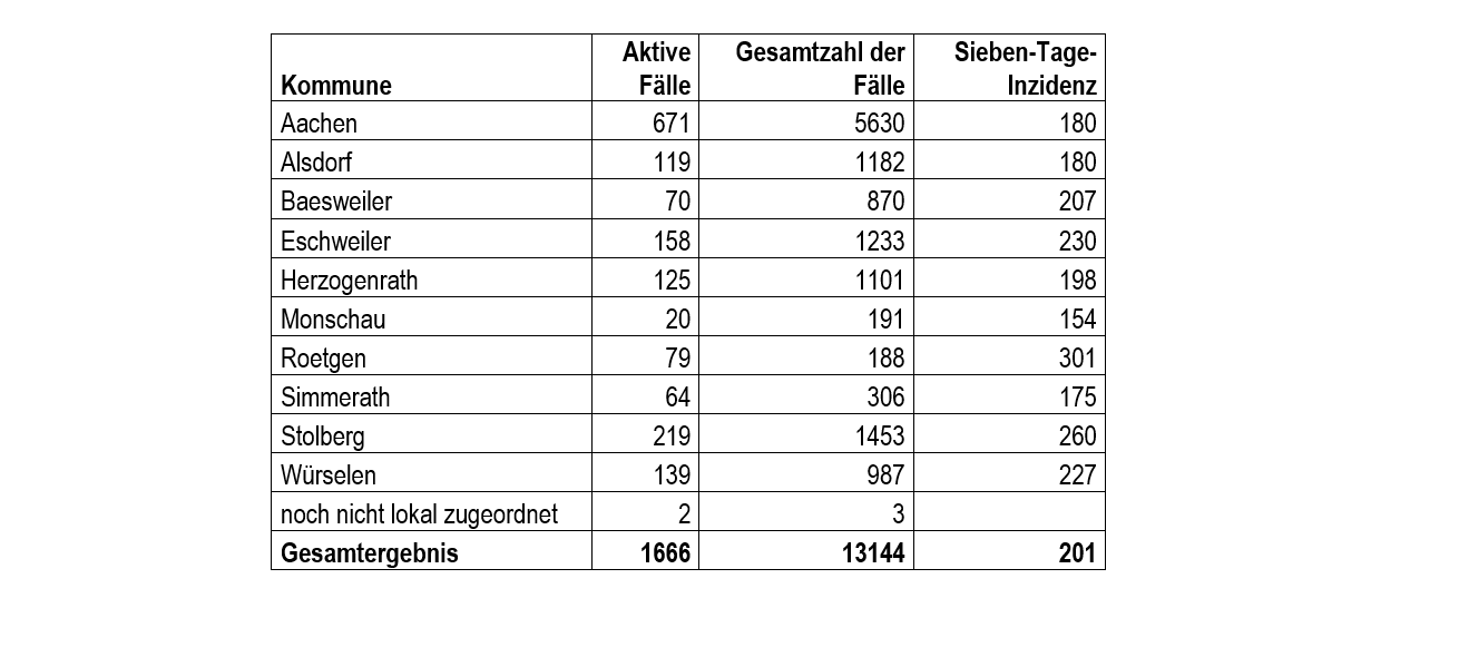 Corona-Virus - die Fallzahlen am Dienstag, 22. Dezember 2020