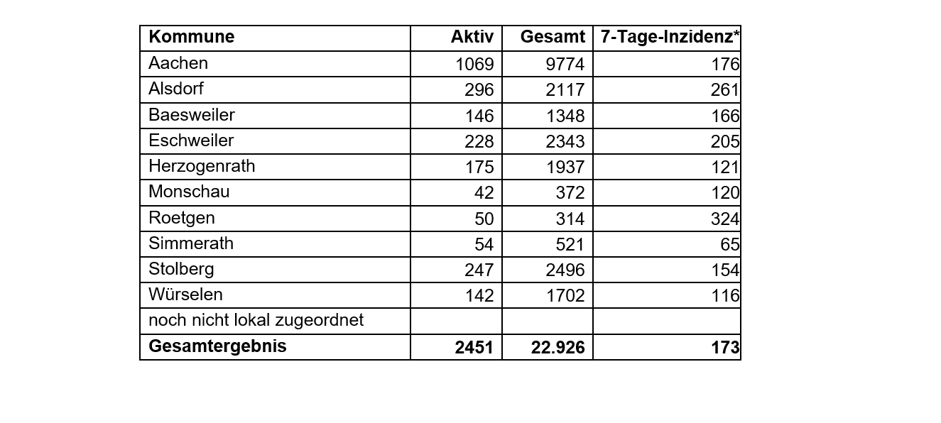 Coronavirus - die Fallzahlen am Freitag, 23. April 2021