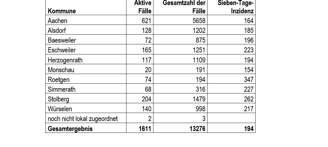 Corona-Virus - die Fallzahlen am Mittwoch, 23. Dezember 2020