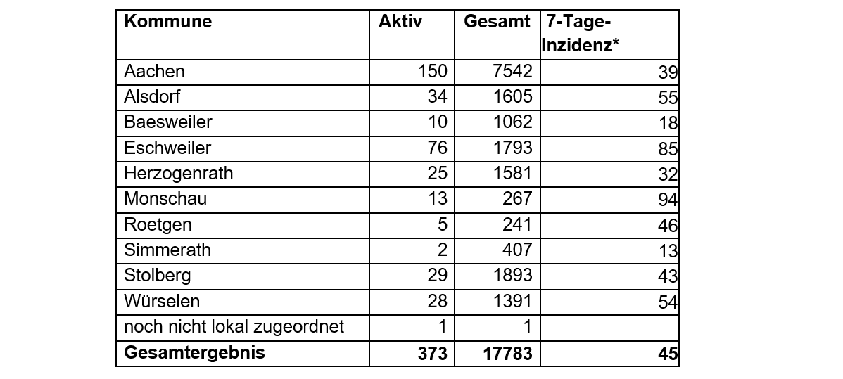 Corona-Virus - die Fallzahlen am Mittwoch, 24. Februar 2021