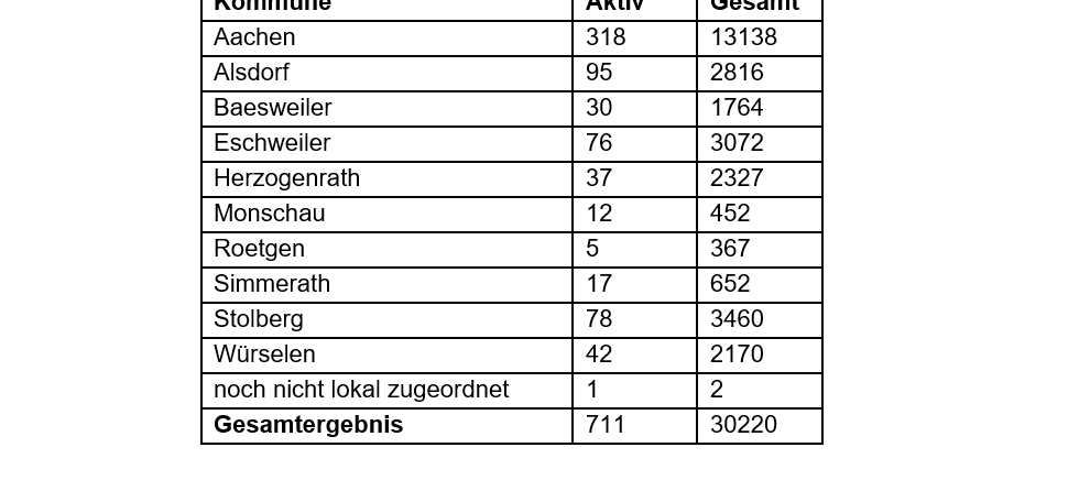 Corona-Virus - die Fallzahlen am Freitag, 24.9.2021