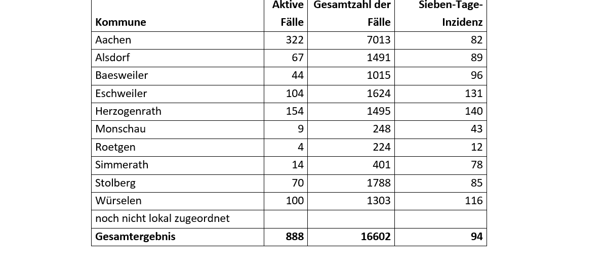 Corona-Virus - die Fallzahlen am Donnerstag, 28. Januar 2021