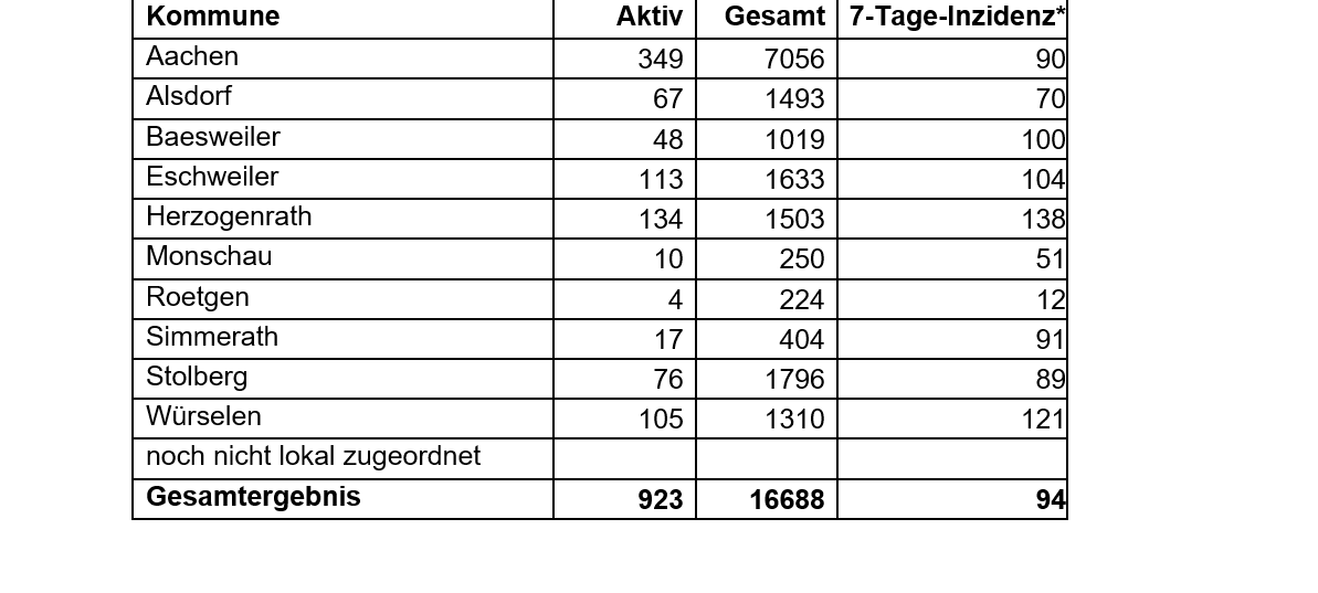 Corona-Virus - die Fallzahlen am Freitag, 29. Januar 2021