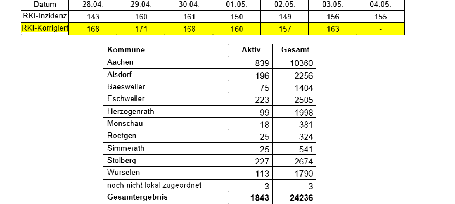 Coronavirus - die Fallzahlen am Dienstag, 04. Mai 2021