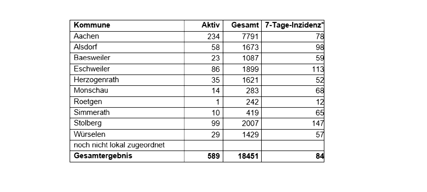 Coronavirus - die Fallzahlen am Dienstag, 09. März 2021