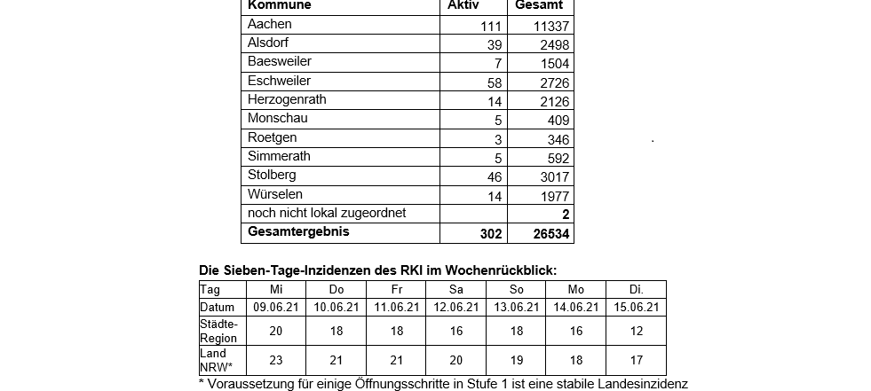 Coronavirus - die Fallzahlen am Dienstag, 15. Juni 2021
