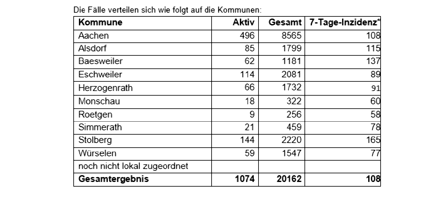 Coronavirus - die Fallzahlen am Dienstag, 30. März 2021