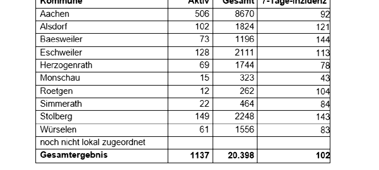 Coronavirus - die Fallzahlen am Donnerstag, 1. April 2021