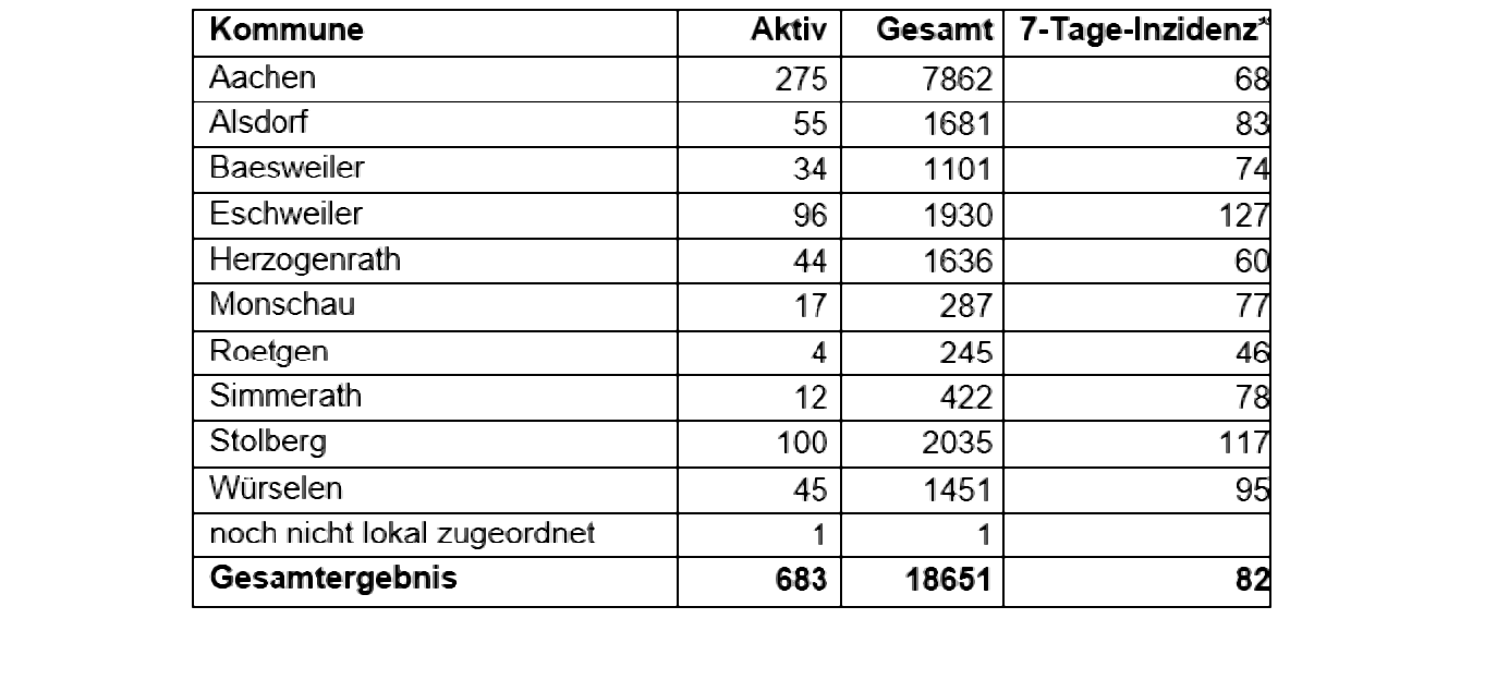 Coronavirus - die Fallzahlen am Donnerstag, 11. März 2021