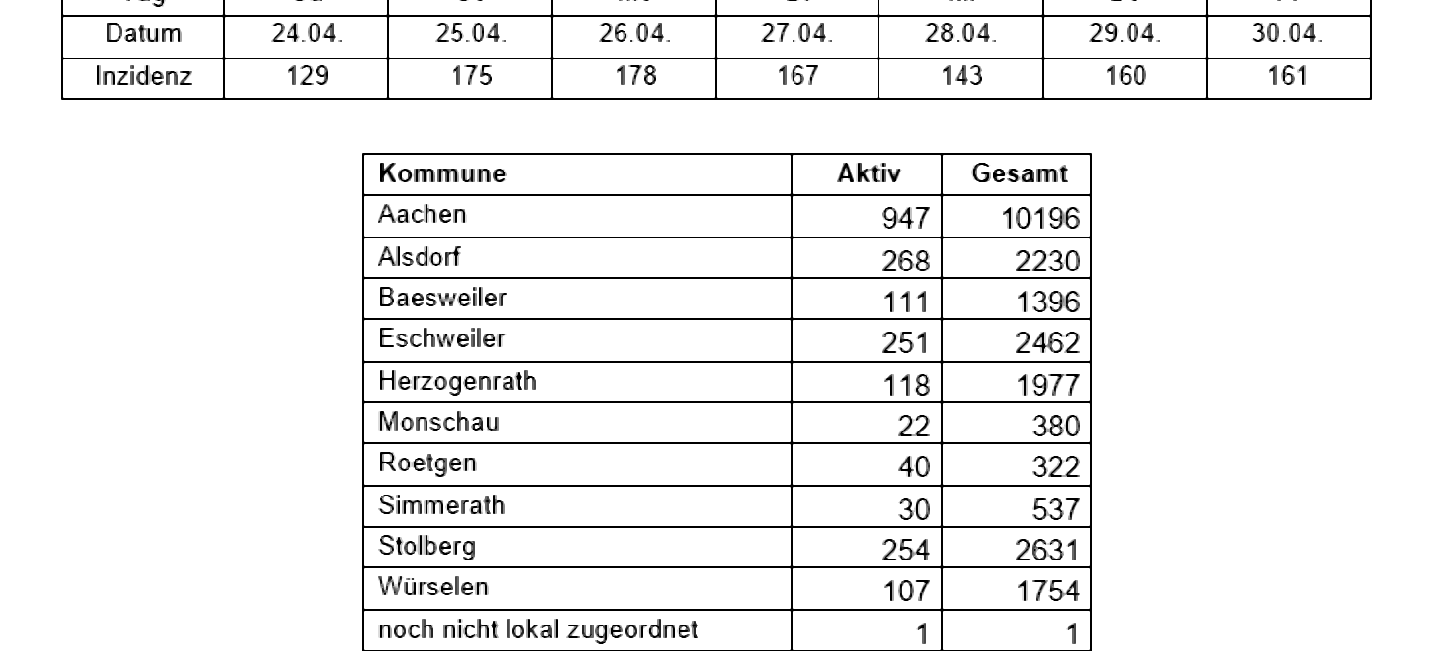 Coronavirus - die Fallzahlen, am Freitag 30. April 2021