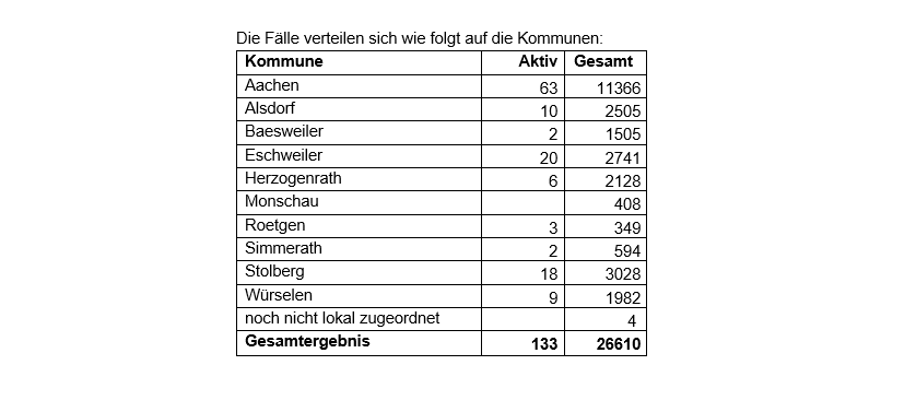 Coronavirus - die Fallzahlen am Freitag, 25. Juni 2021