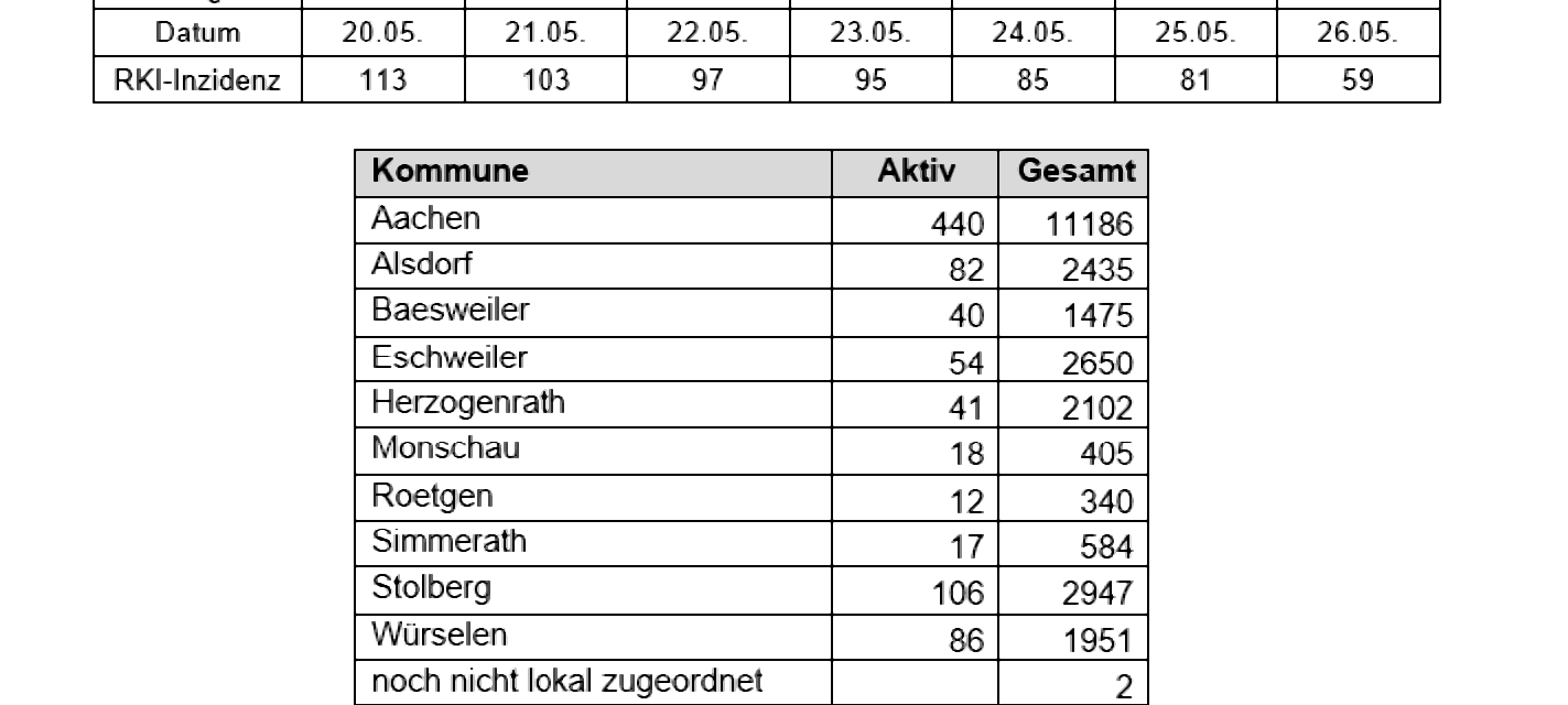 Coronavirus - die Fallzahlen am Mittwoch, 26. Mai 2021